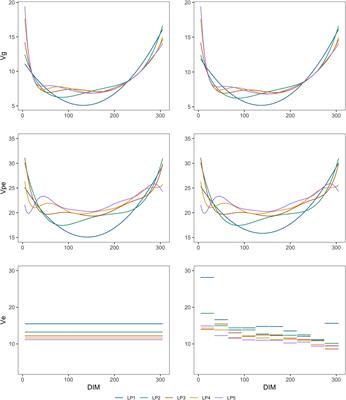 Impact of the Order of Legendre Polynomials in Random Regression Model on Genetic Evaluation for Milk Yield in Dairy Cattle Population